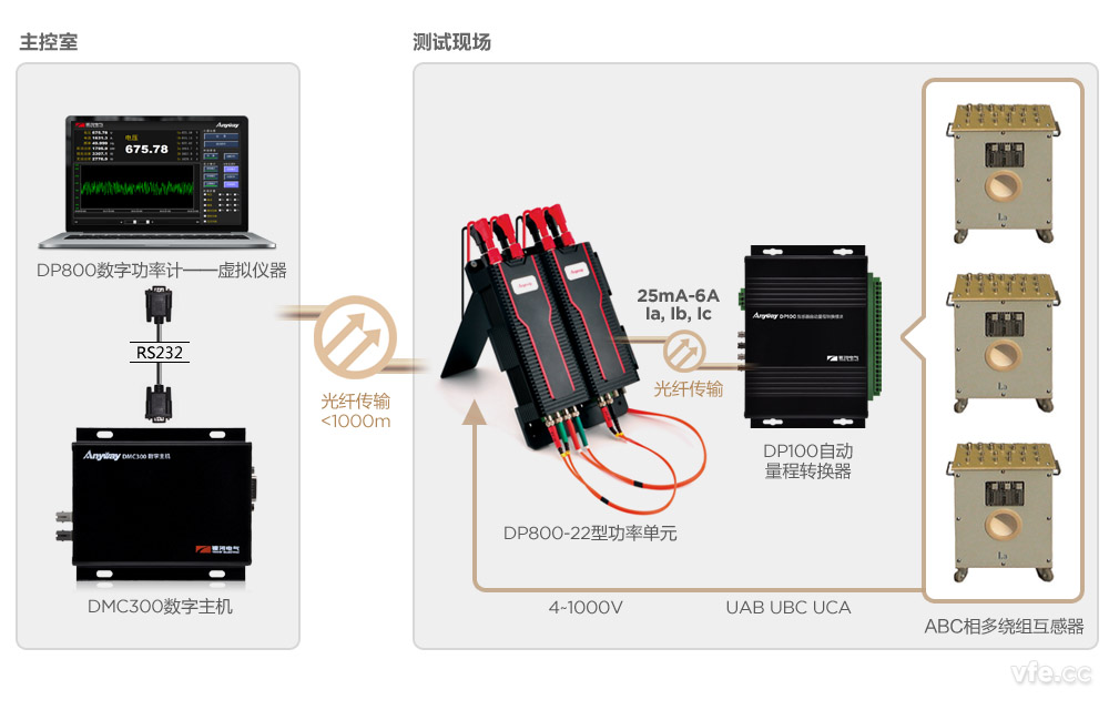 DP800數(shù)字功率計應用示意圖 DP800數(shù)字功率計應用示意圖