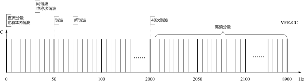 諧波、間諧波及高頻分量頻譜示意圖