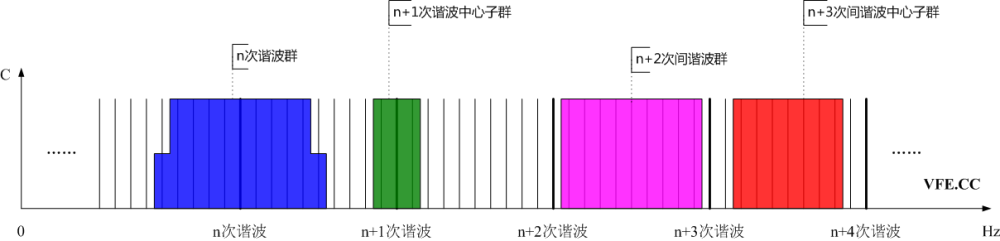 諧波群、間諧波群、諧波中心子群及間諧波中心子群頻譜示意圖