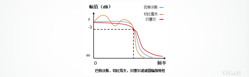 巴特沃斯、切比雪夫、貝塞爾濾波器的幅頻特性區(qū)別