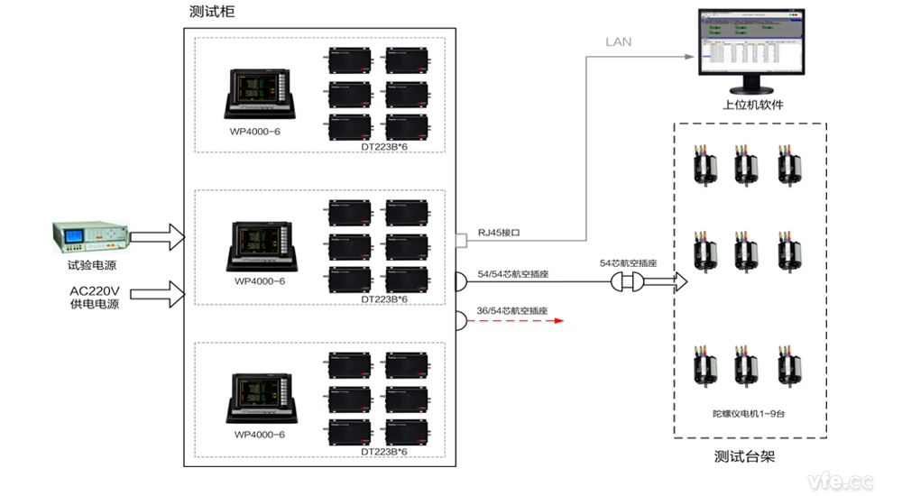 陀螺儀電機(jī)自動(dòng)化測(cè)試平臺(tái)構(gòu)成 陀螺儀電機(jī)自動(dòng)化測(cè)試平臺(tái)構(gòu)成