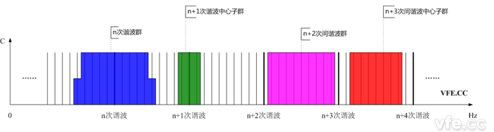 諧波群、間諧波群、諧波中心子群及間諧波中心子群頻譜示意圖