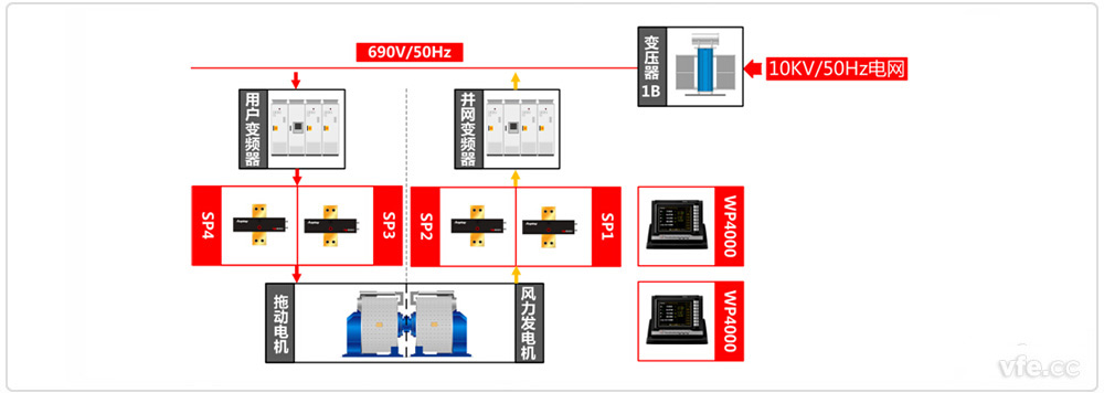 永磁風電試驗臺測試原理框圖 永磁風電試驗臺測試原理框圖