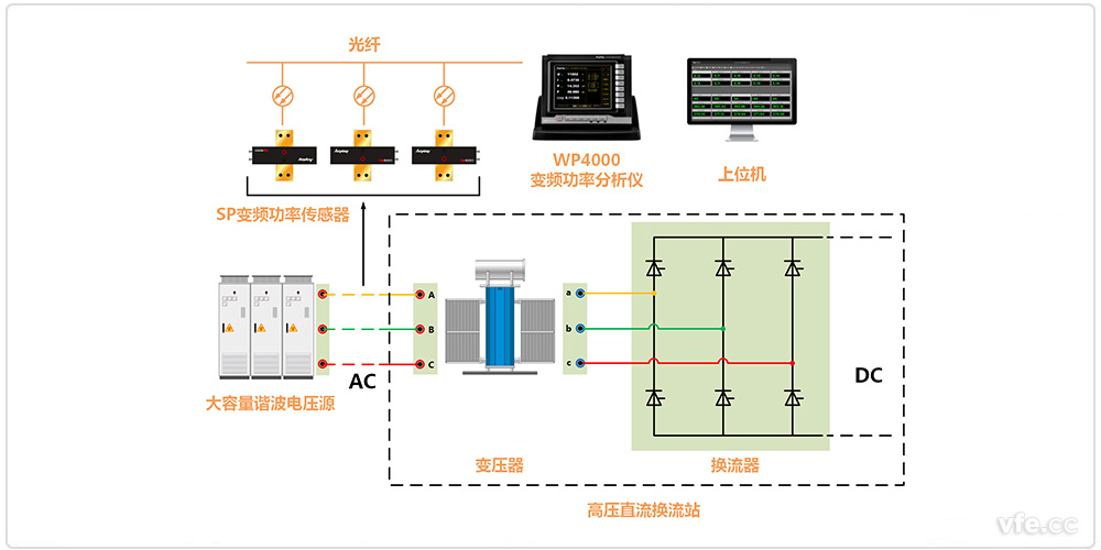 高壓直流換流站交流側(cè)諧波測試原理圖 高壓直流換流站交流側(cè)諧波測試原理圖