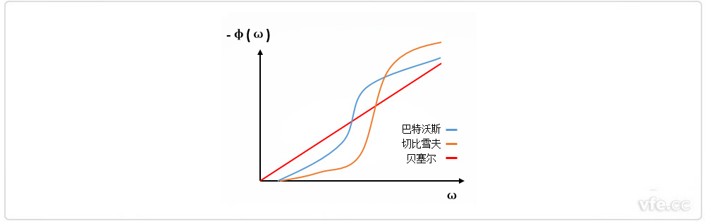 巴特沃斯、貝塞爾、切比雪夫?yàn)V波器相位特性