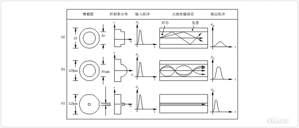 各類型光纖的性能對比 各類型光纖的性能對比