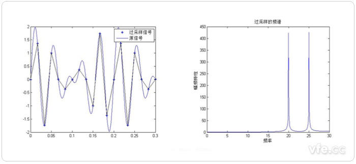 過(guò)采樣頻譜分析示意圖 過(guò)采樣頻譜分析示意圖