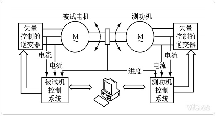 電力測(cè)功機(jī)典型應(yīng)用系統(tǒng) 電力測(cè)功機(jī)典型應(yīng)用系統(tǒng)