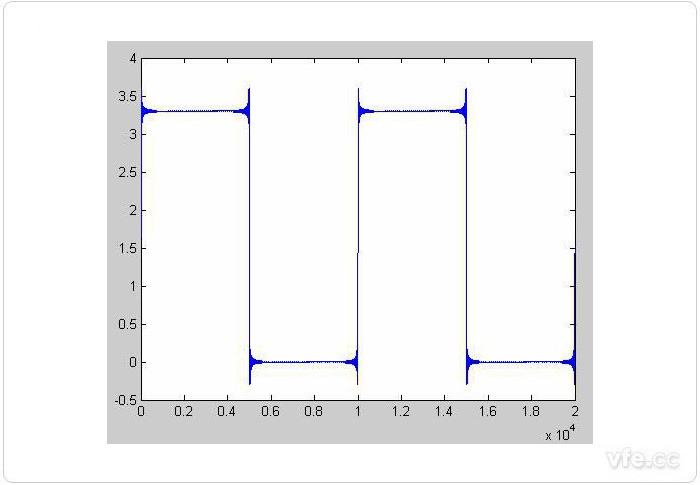 疊加217次諧波后的波形 疊加217次諧波后的波形