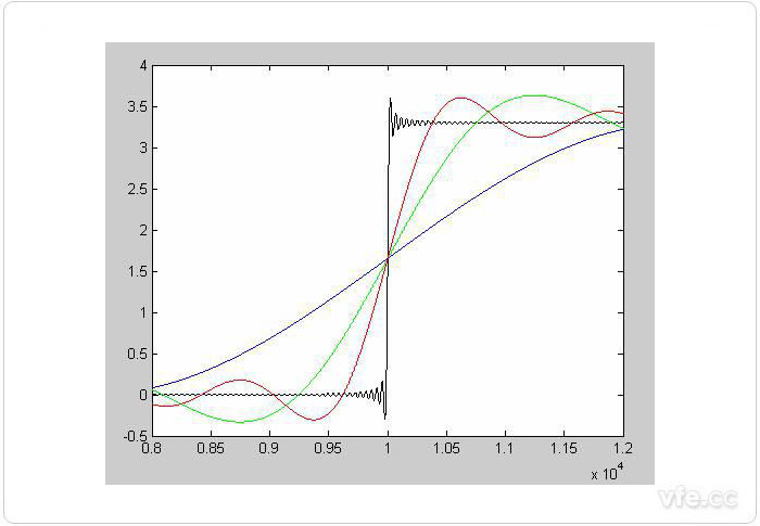 疊加不同諧波后的波形上升邊沿比較 疊加不同諧波后的波形上升邊沿比較
