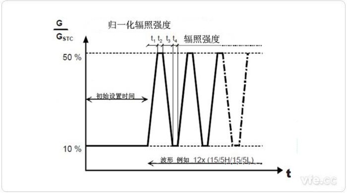 低輻照強度和中等輻照強度之間變動時的測試程序 低輻照強度和中等輻照強度之間變動時的測試程序