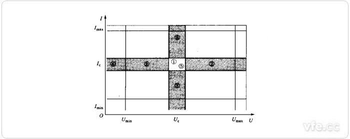 Umax、Umin、Imax、Imin、Uc、Ic值為相應(yīng)于有關(guān)量限的額定值