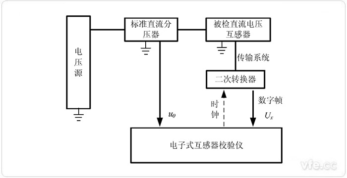 電子式互感器校驗(yàn)儀檢定具有數(shù)字輸出的直流電壓互感器的原理圖 電子式互感器校驗(yàn)儀檢定具有數(shù)字輸出的直流電壓互感器的原理圖