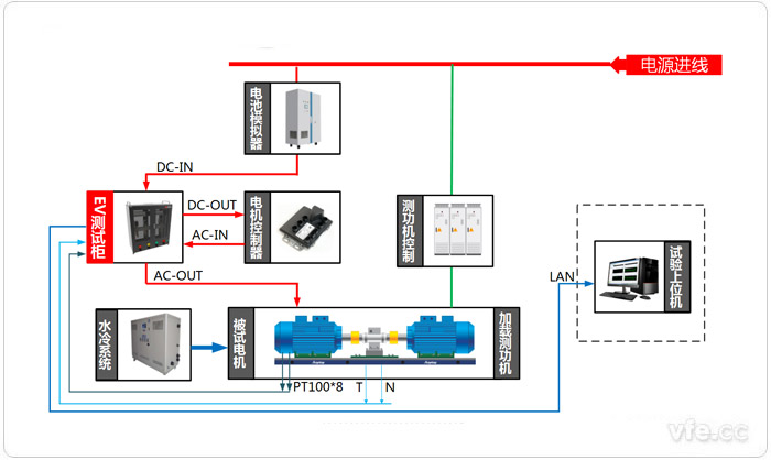 電動(dòng)汽車驅(qū)動(dòng)系統(tǒng)試驗(yàn)臺(tái)位測(cè)試原理圖(電動(dòng)狀態(tài)) 電動(dòng)汽車驅(qū)動(dòng)系統(tǒng)試驗(yàn)臺(tái)位測(cè)試原理圖(電動(dòng)狀態(tài))