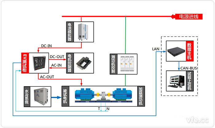 電動(dòng)汽車驅(qū)動(dòng)系統(tǒng)試驗(yàn)臺(tái)位測(cè)試原理圖(電動(dòng)狀態(tài)) 電動(dòng)汽車驅(qū)動(dòng)系統(tǒng)試驗(yàn)臺(tái)位測(cè)試原理圖(電動(dòng)狀態(tài))