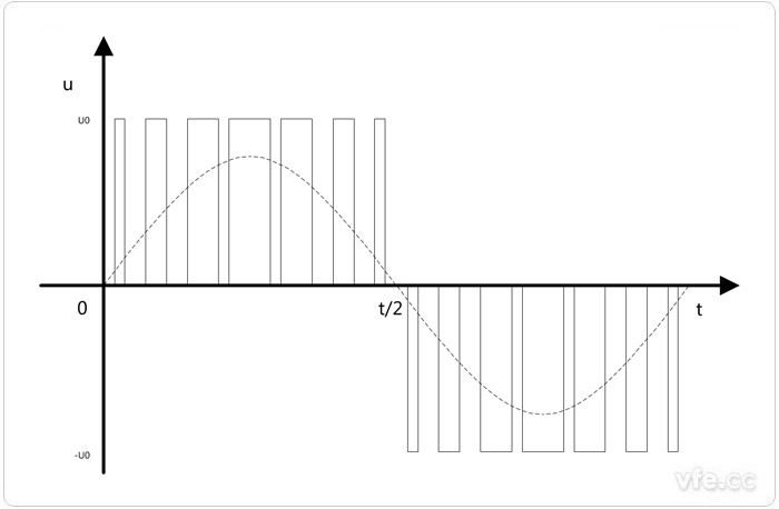 單極性PWM 單極性PWM