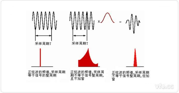 圖1 整周期截?cái)?、非整周期截?cái)嗉凹哟昂蟮念l譜