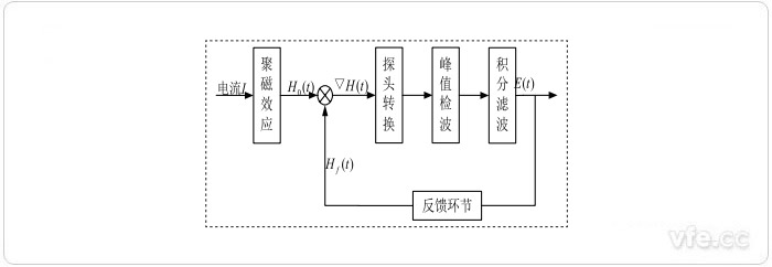 磁通門電流傳感器系統構成框圖 磁通門電流傳感器系統構成框圖
