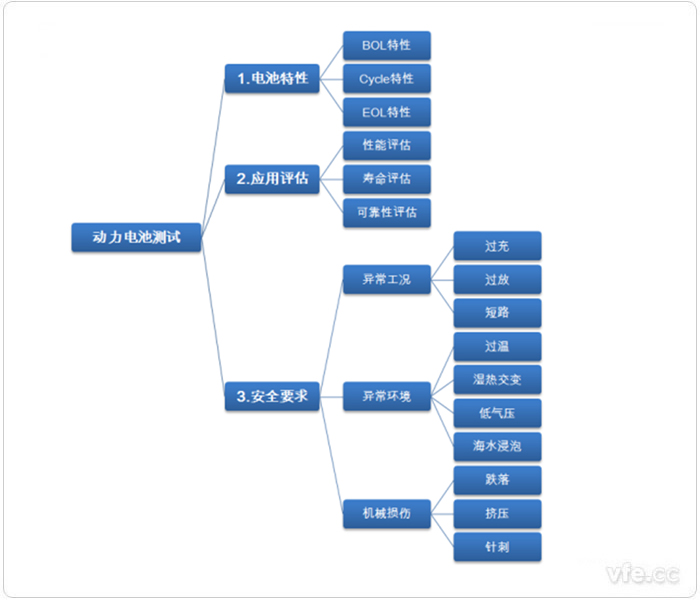一般電動(dòng)汽車動(dòng)力電池測(cè)試試驗(yàn)項(xiàng)目 一般電動(dòng)汽車動(dòng)力電池測(cè)試試驗(yàn)項(xiàng)目