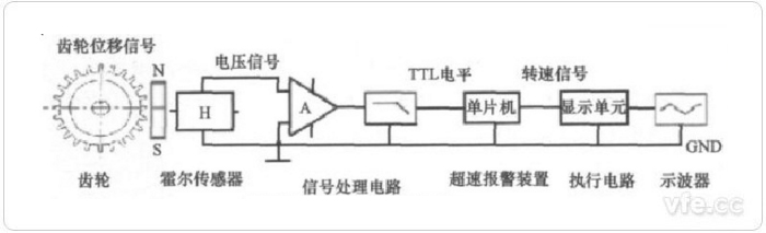 典型的霍爾傳感器測(cè)速原理圖 典型的霍爾傳感器測(cè)速原理圖