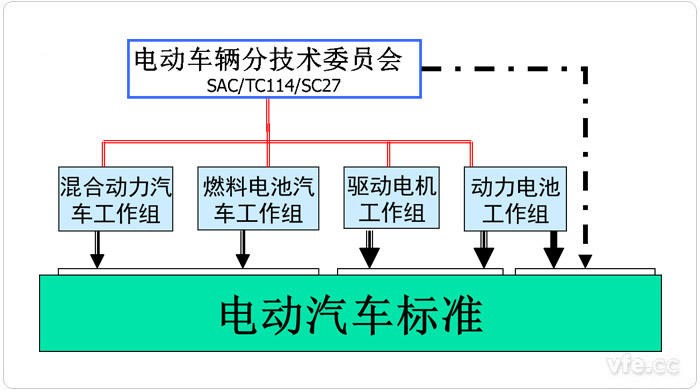 中國電動汽車標委構(gòu)成 中國電動汽車標委構(gòu)成