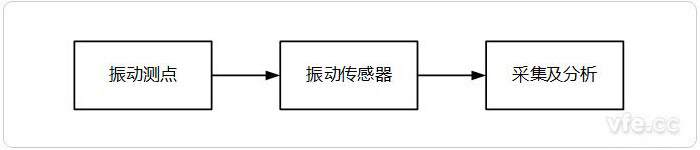 振動(dòng)測試系統(tǒng)架構(gòu)示意圖