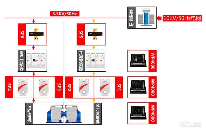 永磁直驅(qū)風力發(fā)電機測試點及測試原理圖 永磁直驅(qū)風力發(fā)電機測試點及測試原理圖