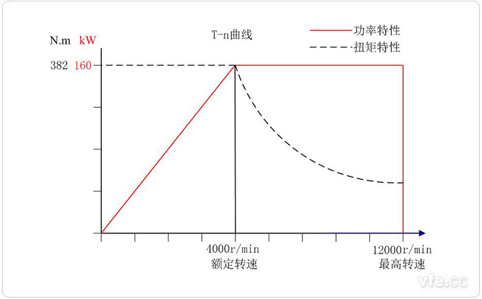 160KW交流電力測(cè)功機(jī)特性曲線圖 160KW交流電力測(cè)功機(jī)特性曲線圖