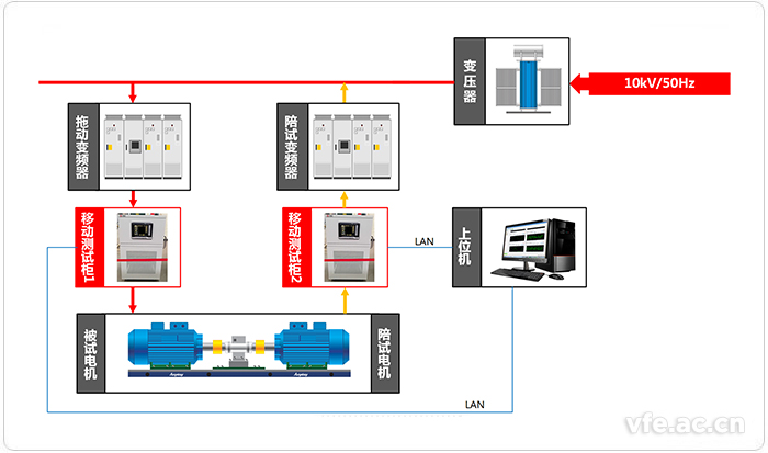 移動式變頻功率測試系統(tǒng)應(yīng)用拓?fù)鋱D 移動式變頻功率測試系統(tǒng)應(yīng)用拓?fù)鋱D