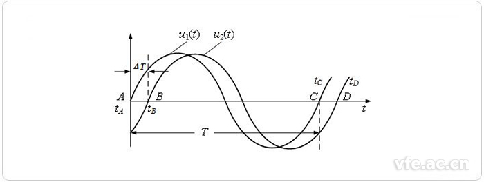 比較法測量相位差 比較法測量相位差